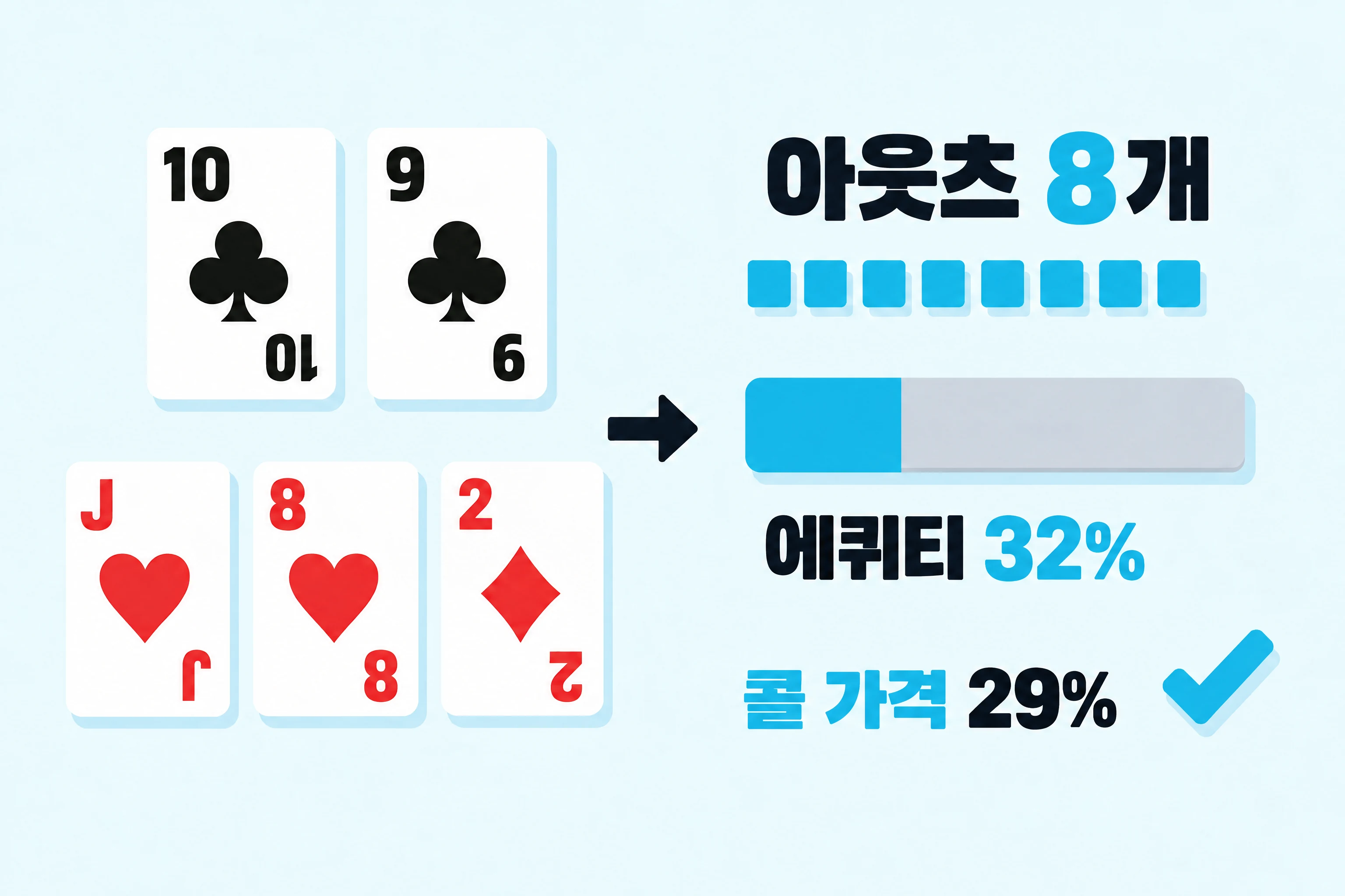 팟오즈 계산 예시: 아웃츠 여덟 개, 에퀴티 32%를 나타내는 막대, 콜의 가격 29%.