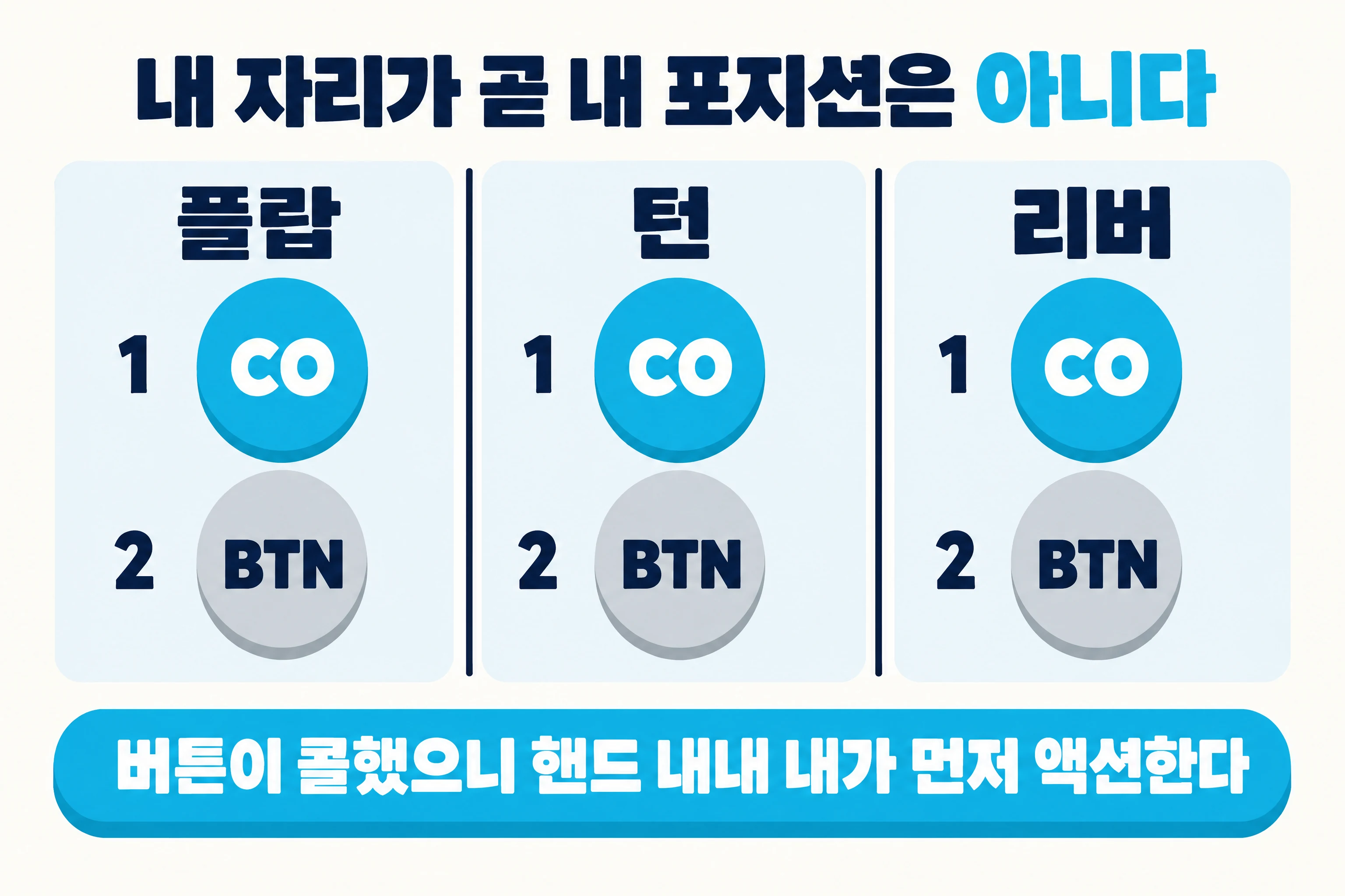 따뜻한 느낌의 종이 위 패널. 제목은 ‘내 자리가 곧 내 포지션은 아니다’이고, ‘아니다’가 하늘색이에요. 같은 크기의 패널 세 개가 나란히 있고, 각각 플랍, 턴, 리버라는 제목이 붙어 있어요. 각 패널에는 ‘CO’라고 적힌 하늘색 원이 위에, ‘BTN’이라고 적힌 회색 원이 아래에 있고, 원 왼쪽의 1과 2는 컷오프가 먼저, 버튼이 나중에 액션하는 순서를 나타내요. 그 아래 하늘색 띠에는 ‘버튼이 콜했으니 핸드 내내 내가 먼저 액션한다’라고 적혀 있어요.