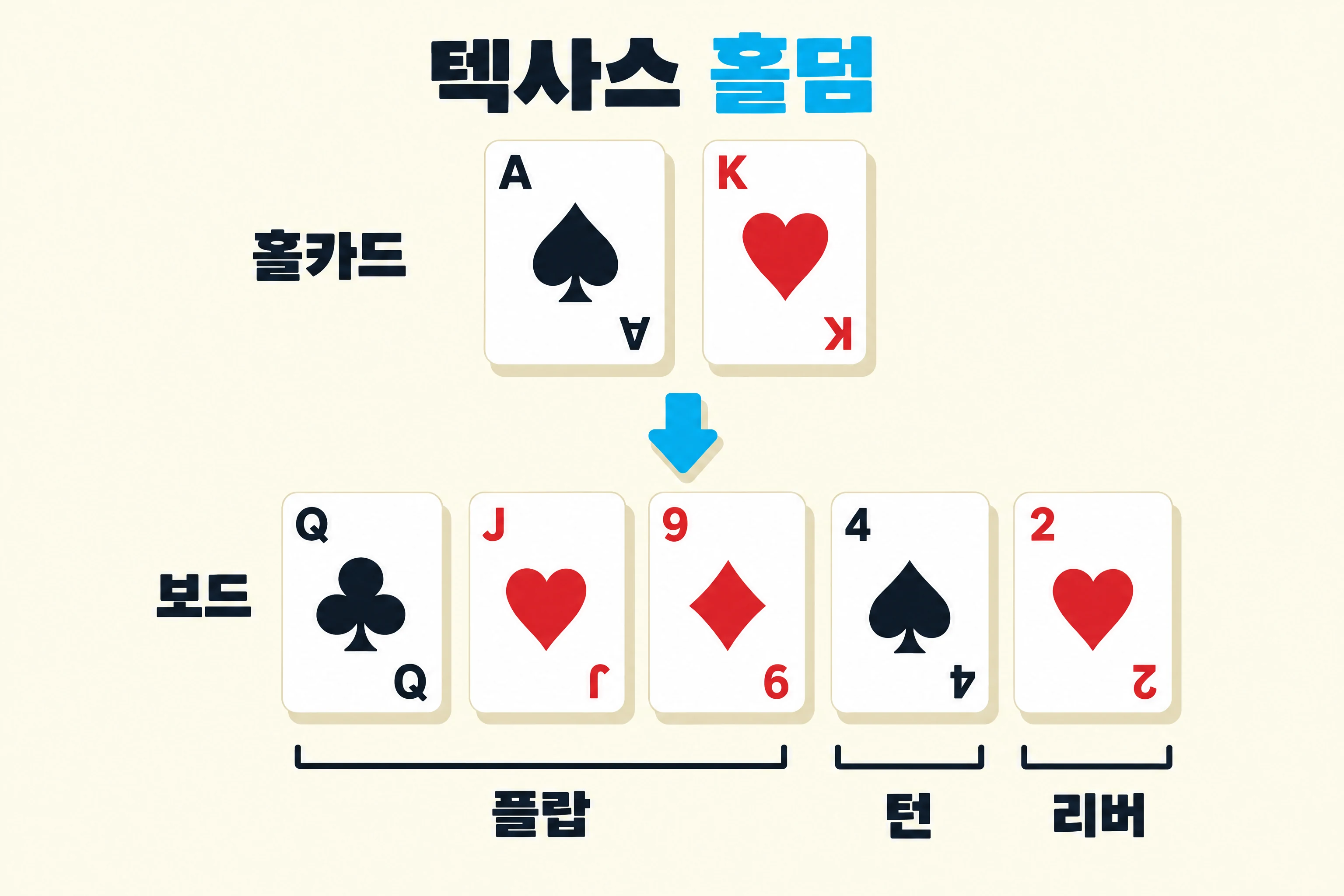 텍사스 홀덤 룰 그림: 홀카드 두 장과, 플랍·턴·리버로 나뉜 보드 다섯 장.