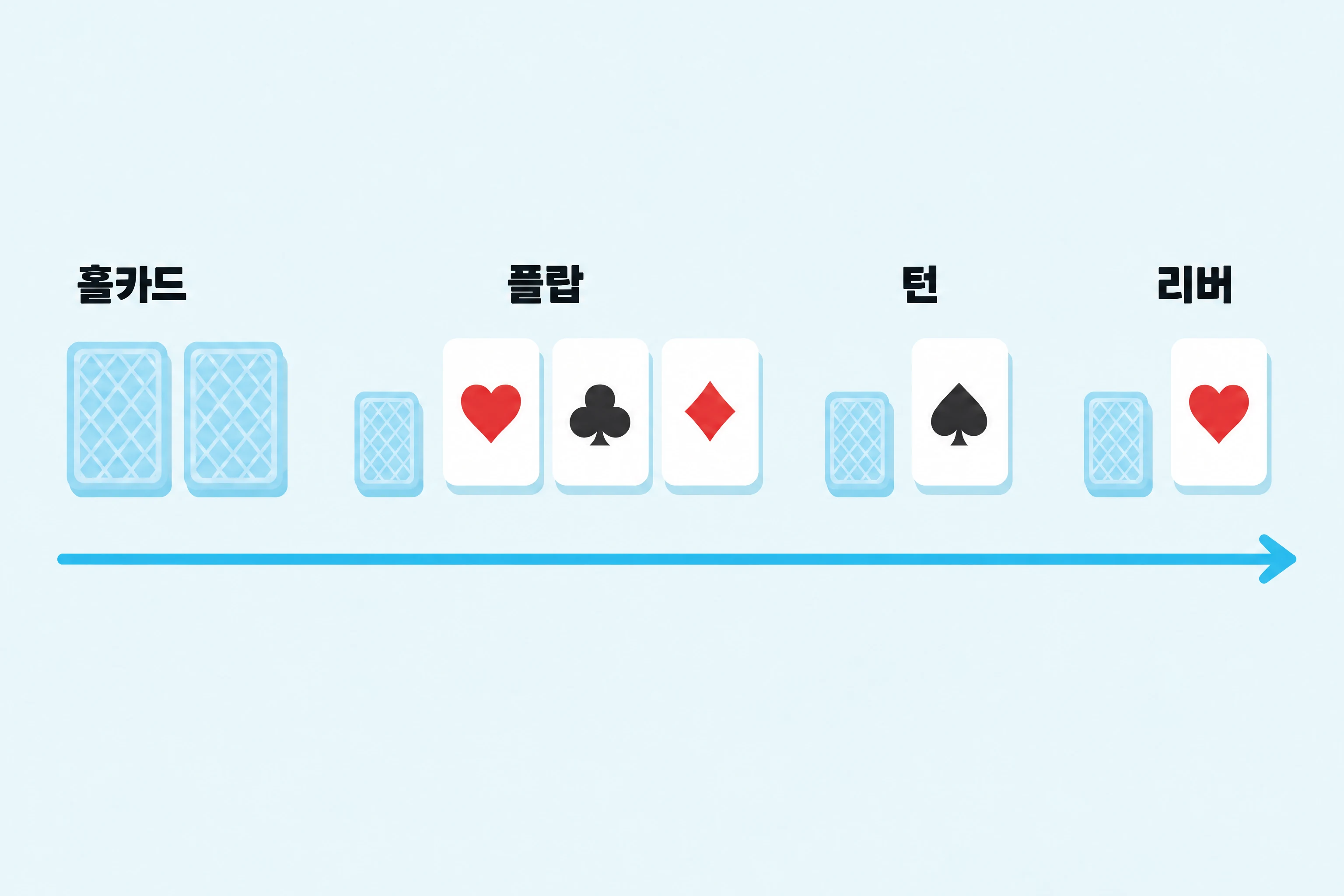 왼쪽에서 오른쪽으로 읽는 텍사스 홀덤 딜의 평면 그림: 뒷면으로 놓인 홀카드 두 장, 보드의 각 단계 앞에 뒷면으로 놓인 작은 번 카드, 앞면으로 놓인 플랍 세 장, 턴 한 장, 리버 한 장, 그리고 그 줄 아래로 이어지는 청록색 화살표.