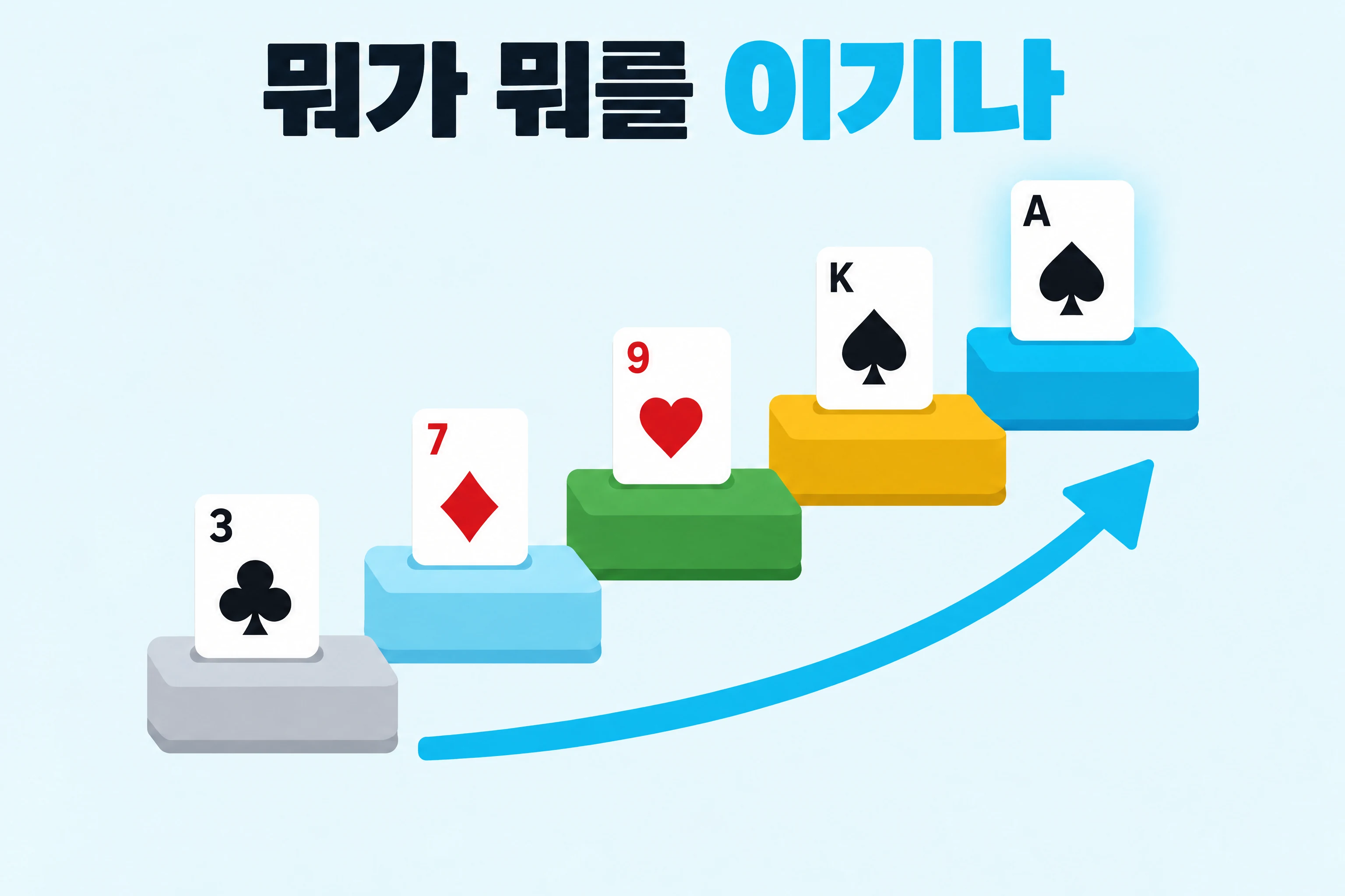 포커 족보 비교 그림: 쓰리부터 맨 위의 에이스까지 계단을 오르는 카드 다섯 장.