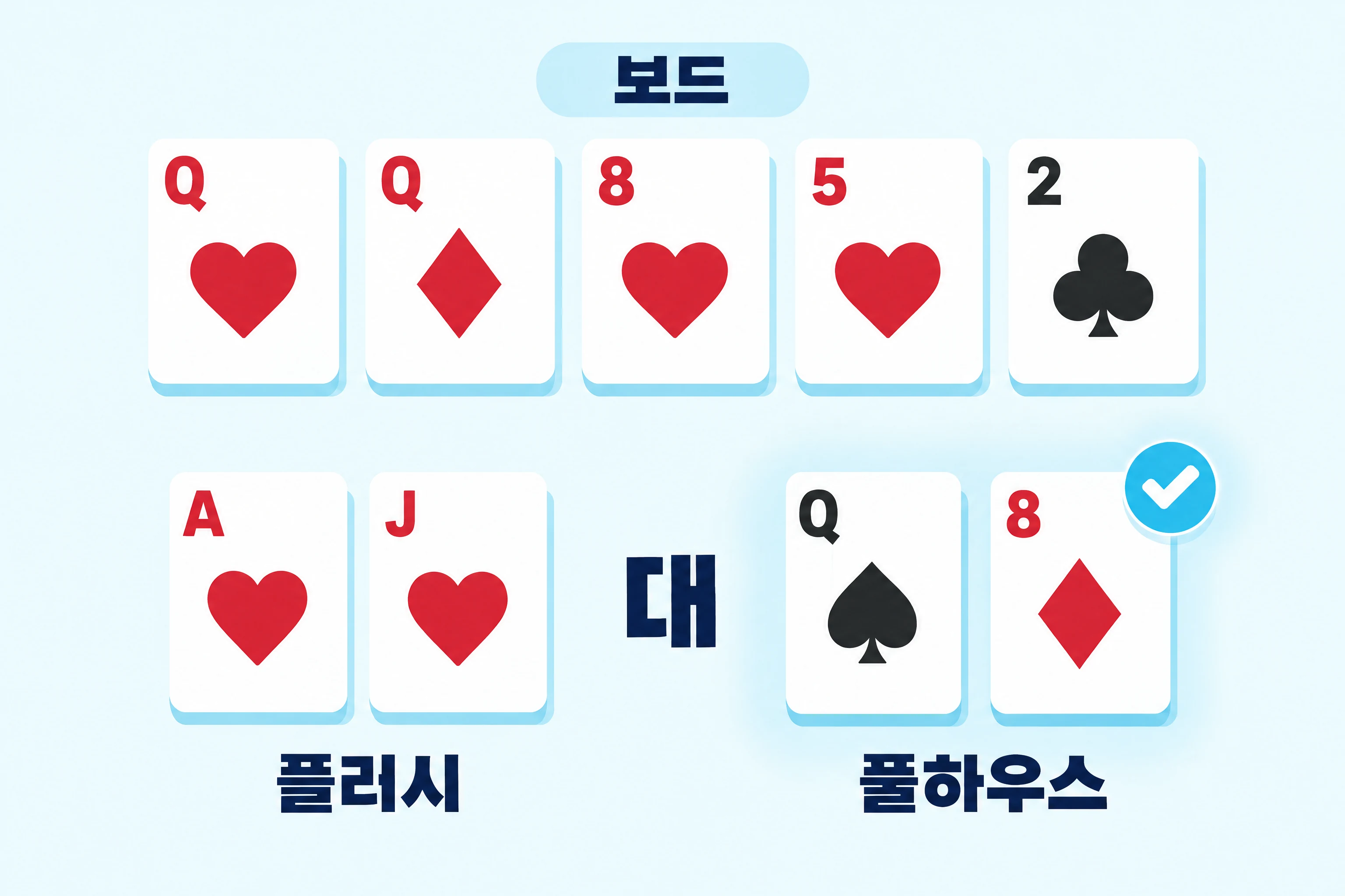 풀하우스가 플러시를 이기는 예시. ‘보드’라고 적힌 배지 아래에 보드 카드가 있어요. 하트 퀸, 다이아몬드 퀸, 하트 에이트, 하트 파이브, 클로버 듀스예요. 그 아래에서 ‘플러시’라고 표시된 하트 에이스와 잭이 ‘풀하우스’라고 표시된 스페이드 퀸, 다이아몬드 에이트와 맞서고, 풀하우스에 하늘색 체크 표시가 있어요.