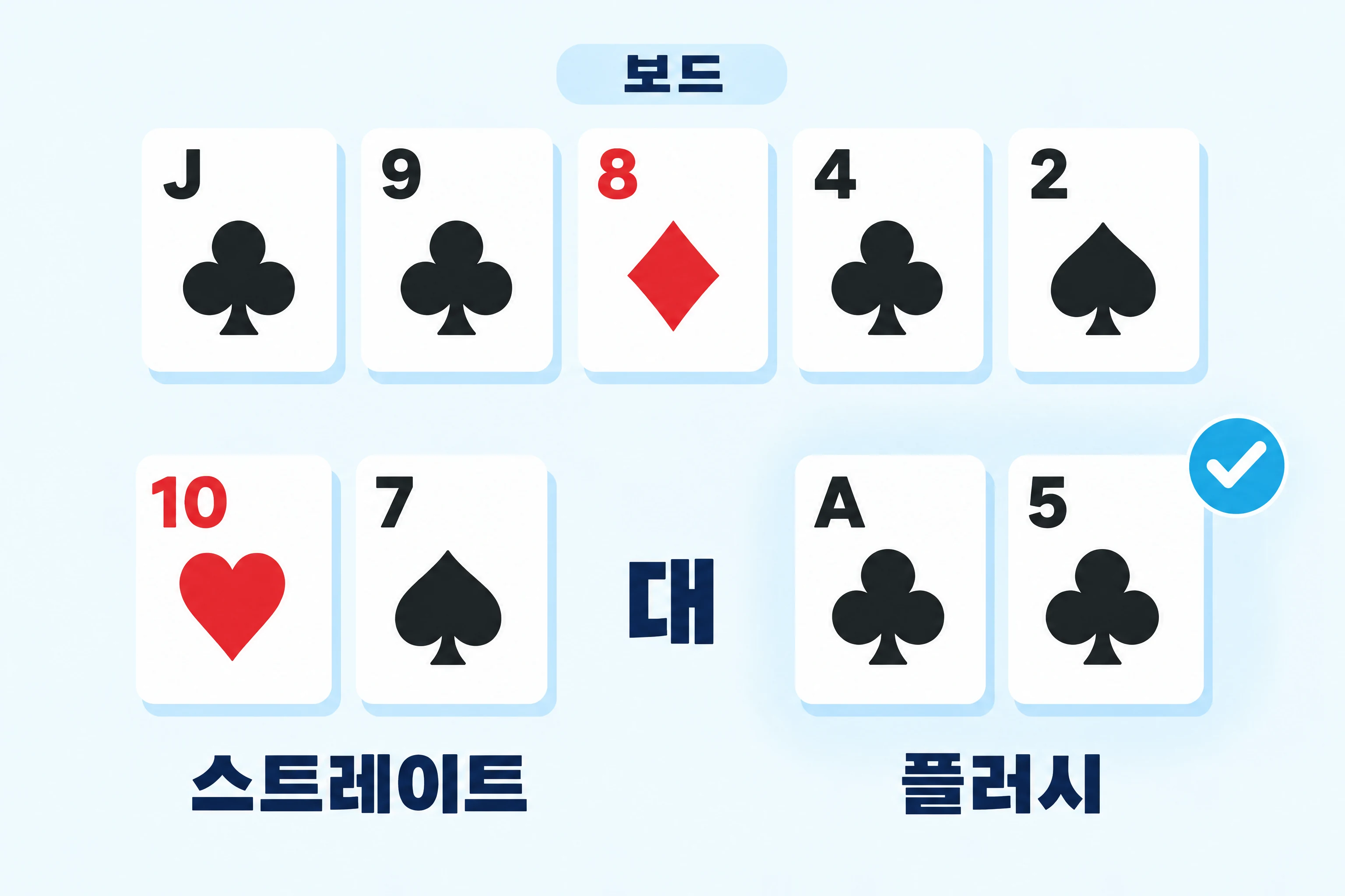 플러시가 스트레이트를 이기는 예시. ‘보드’라고 적힌 배지 아래에 보드 카드가 있어요. 클로버 잭, 클로버 나인, 다이아몬드 에이트, 클로버 포, 스페이드 듀스예요. 그 아래에서 ‘스트레이트’라고 표시된 하트 텐과 스페이드 세븐이 ‘플러시’라고 표시된 클로버 에이스, 클로버 파이브와 맞서고, 플러시에 하늘색 체크 표시가 있어요.