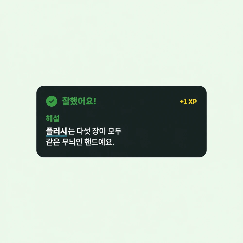 Poker Skill 답변 카드: ‘잘했어요!’ 문구와 +1 XP, 그리고 플러시는 다섯 장이 모두 같은 무늬인 핸드라는 해설.
