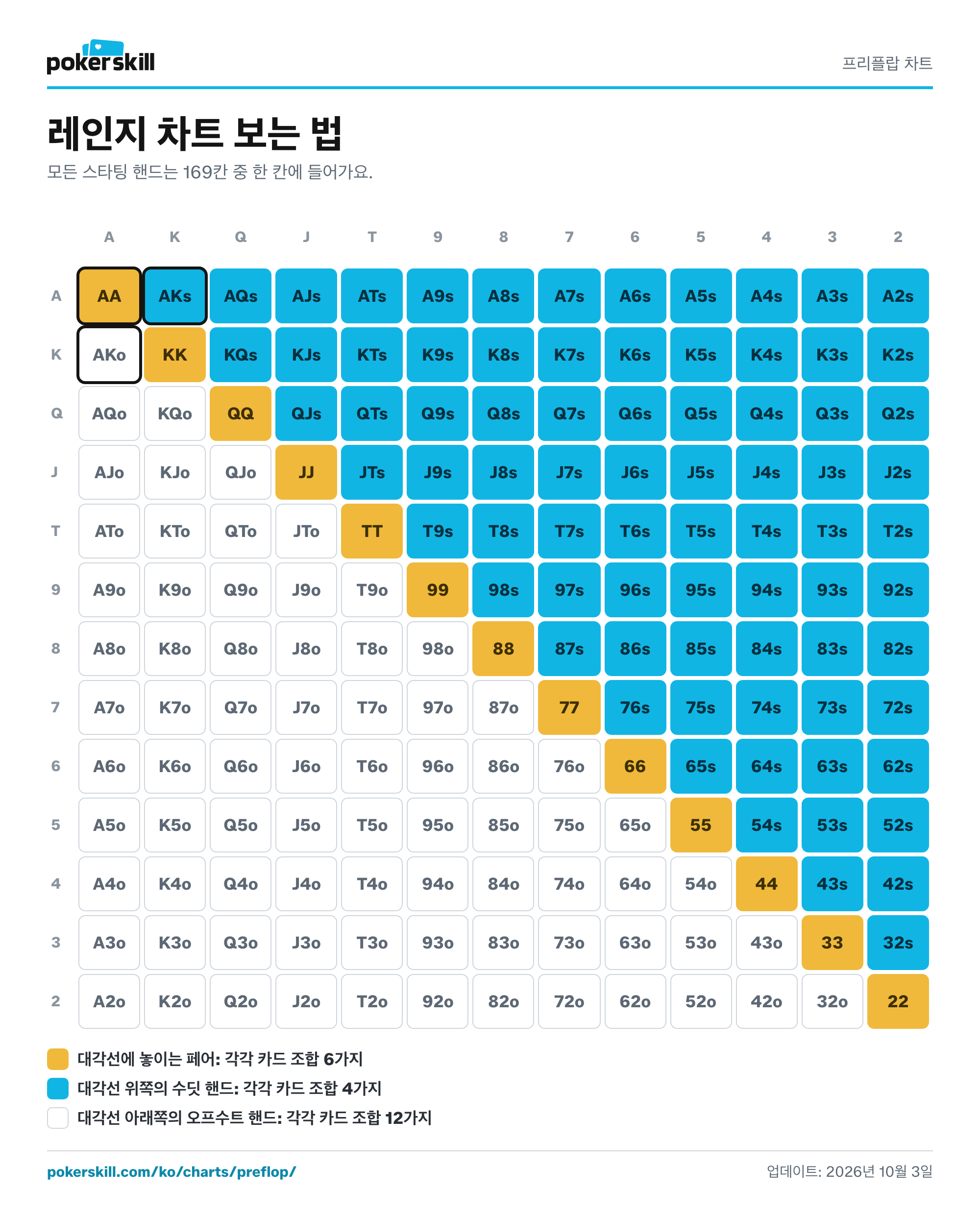 13x13 홀덤 레인지 차트 보는 법: 대각선에는 포켓 페어, 그 위쪽에는 수딧 핸드, 아래쪽에는 오프수트 핸드. 페어는 하나당 카드 조합 6가지, 수딧 핸드는 4가지, 오프수트 핸드는 12가지예요.
