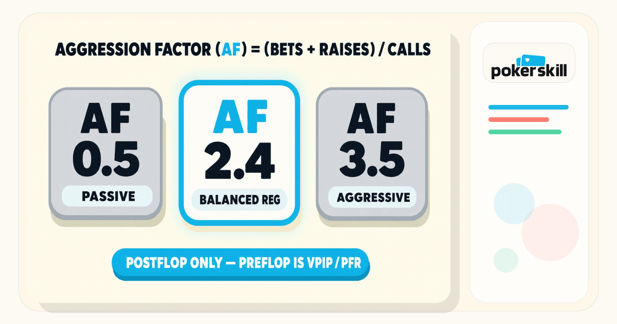 Aggression Factor in Poker: What AF on a HUD Actually Means