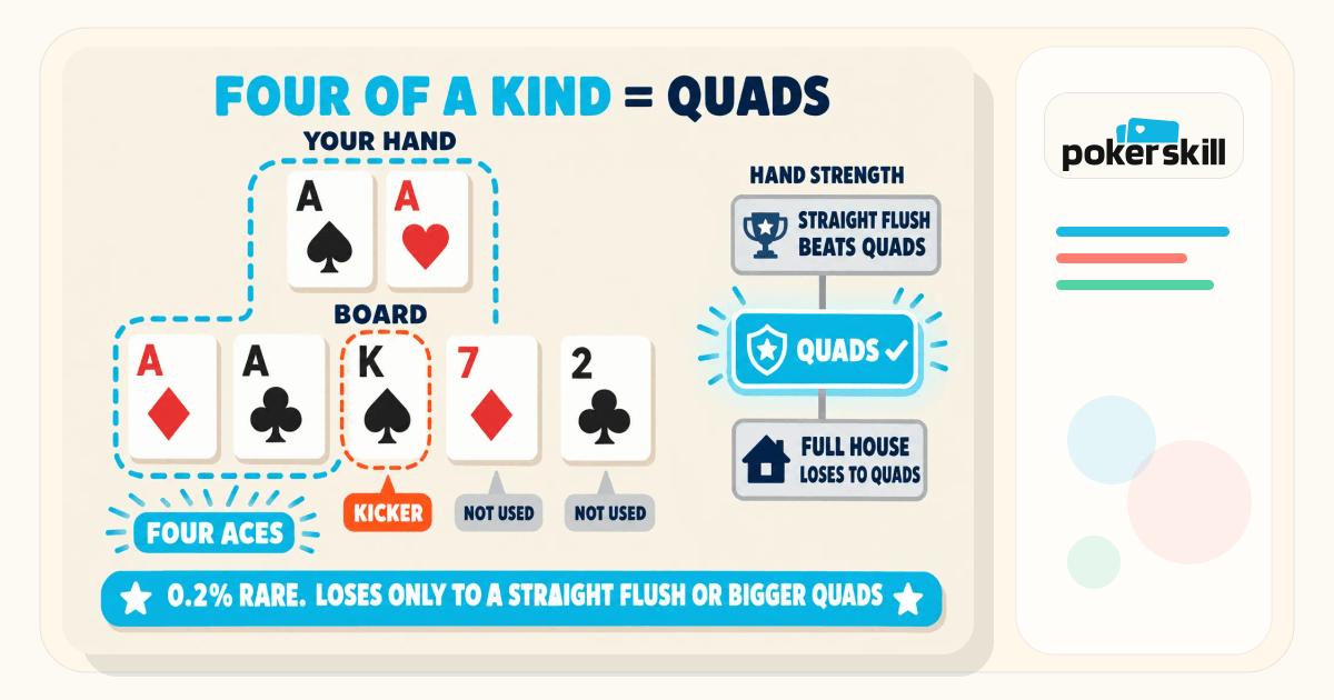 Four Def Four of a Kind in Poker: Definition, Examples & Strategy | Poker Skill