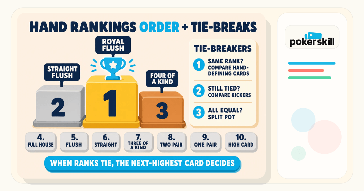 Cards Ranking Order Poker Hands in Order: Rankings and Tie-Breaks | Poker Skill