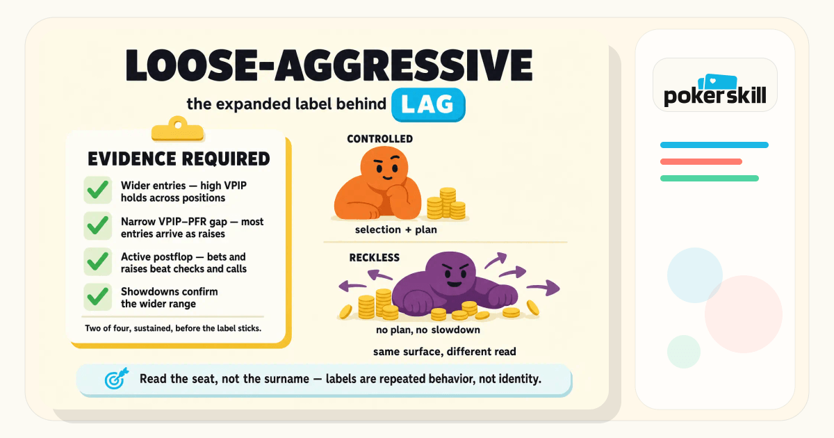 Aggressive Labelling Loose-Aggressive in Poker: The Long-Form Name Behind the LAG Label