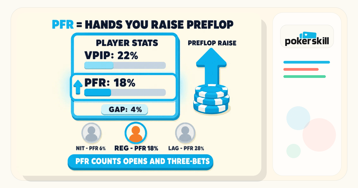 Pfr First Order PFR in Poker: Preflop Raise Percentage Explained | Poker Skill
