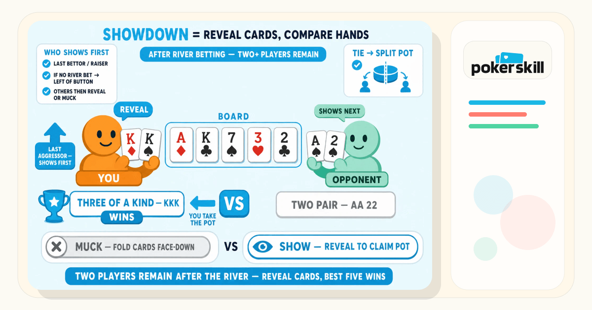 Showdown Roulette Showdown in Poker: Definition, Examples & Strategy | Poker Skill