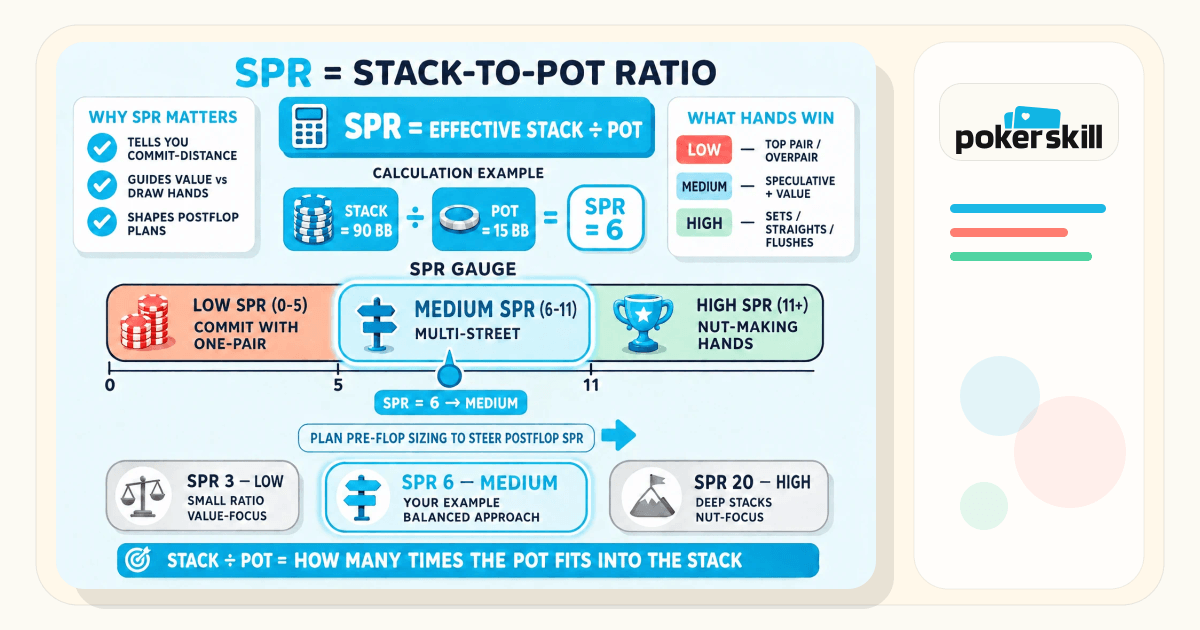 SPR in Poker: Definition, Examples & Strategy | Poker Skill