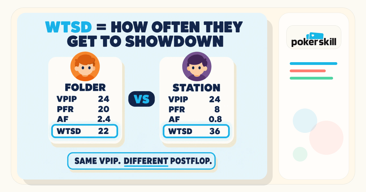 Wtsd WTSD in Poker: What Went To Showdown Means | Poker Skill