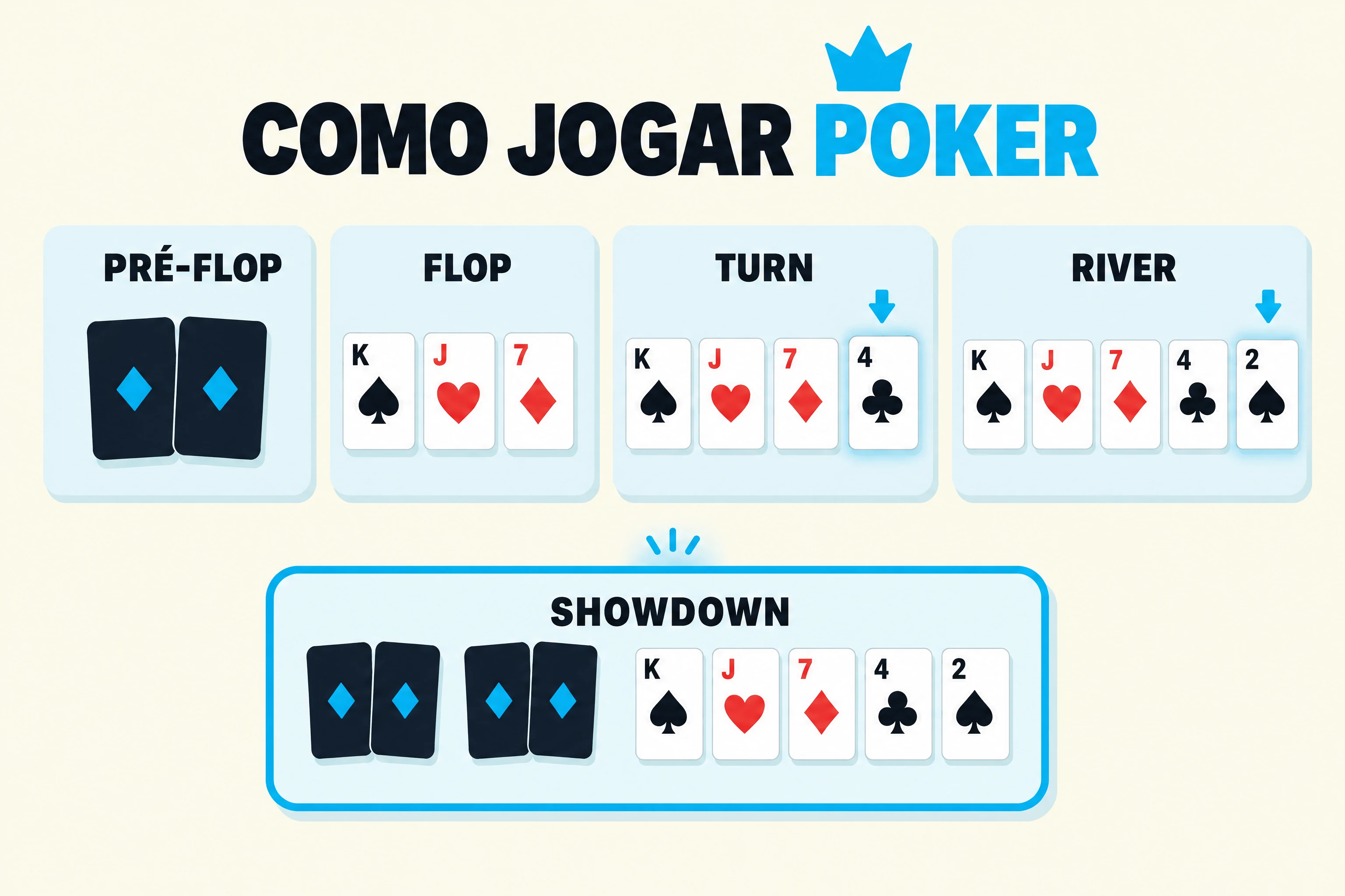 Diagrama de como jogar poker: os quadros de pré-flop, flop, turn, river e showdown, em ordem.