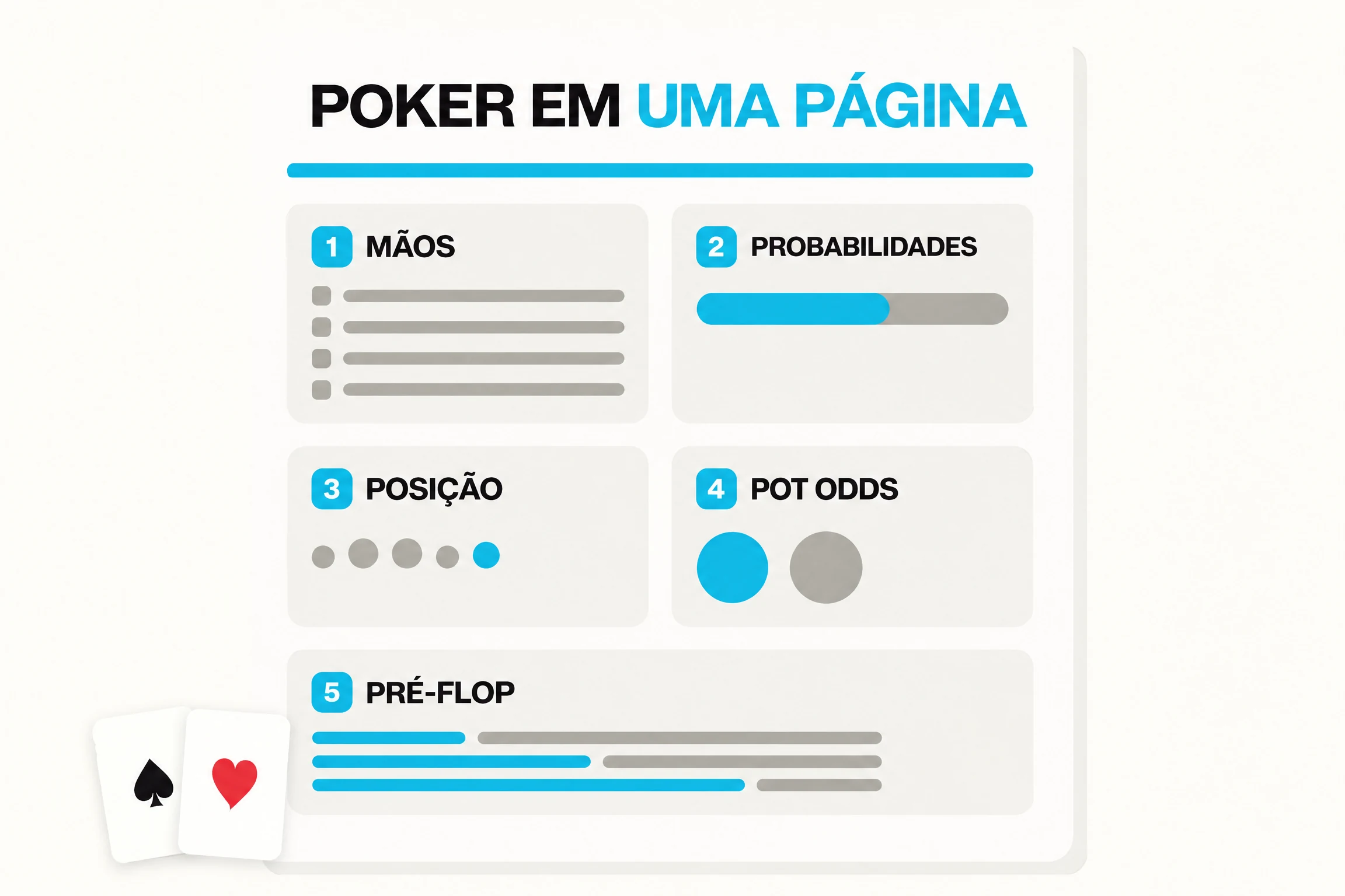 Tabela de poker em uma página: ranking de mãos, outs e probabilidades, posição, pot odds e aberturas no pré-flop.