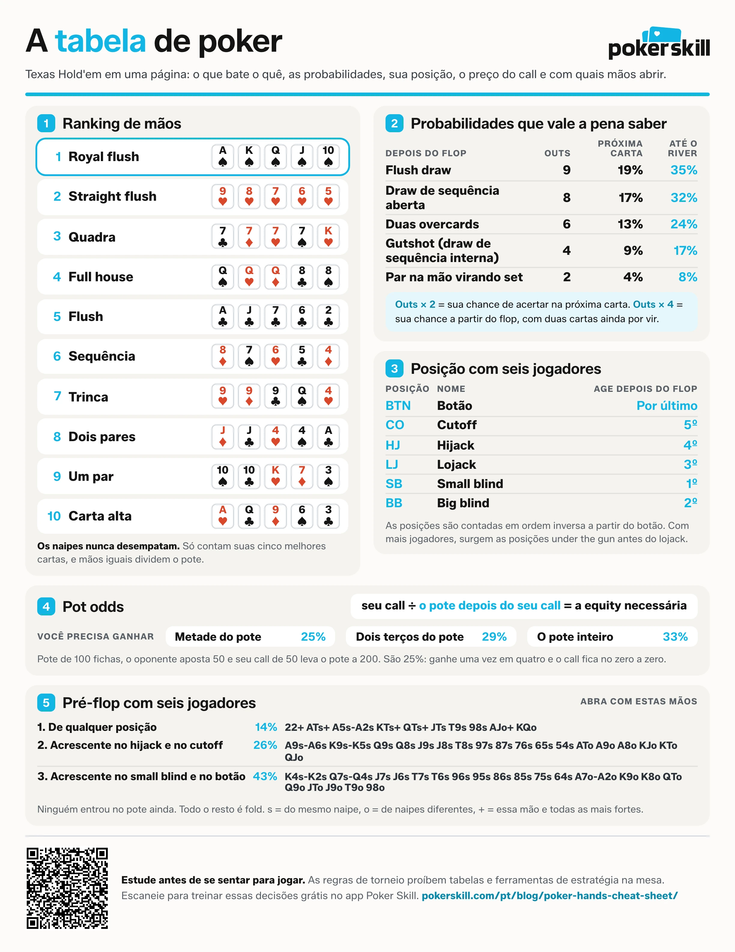Tabela de poker para imprimir: ranking de mãos, outs e probabilidades, ordem das posições, pot odds e com quais mãos abrir antes do flop, em uma página