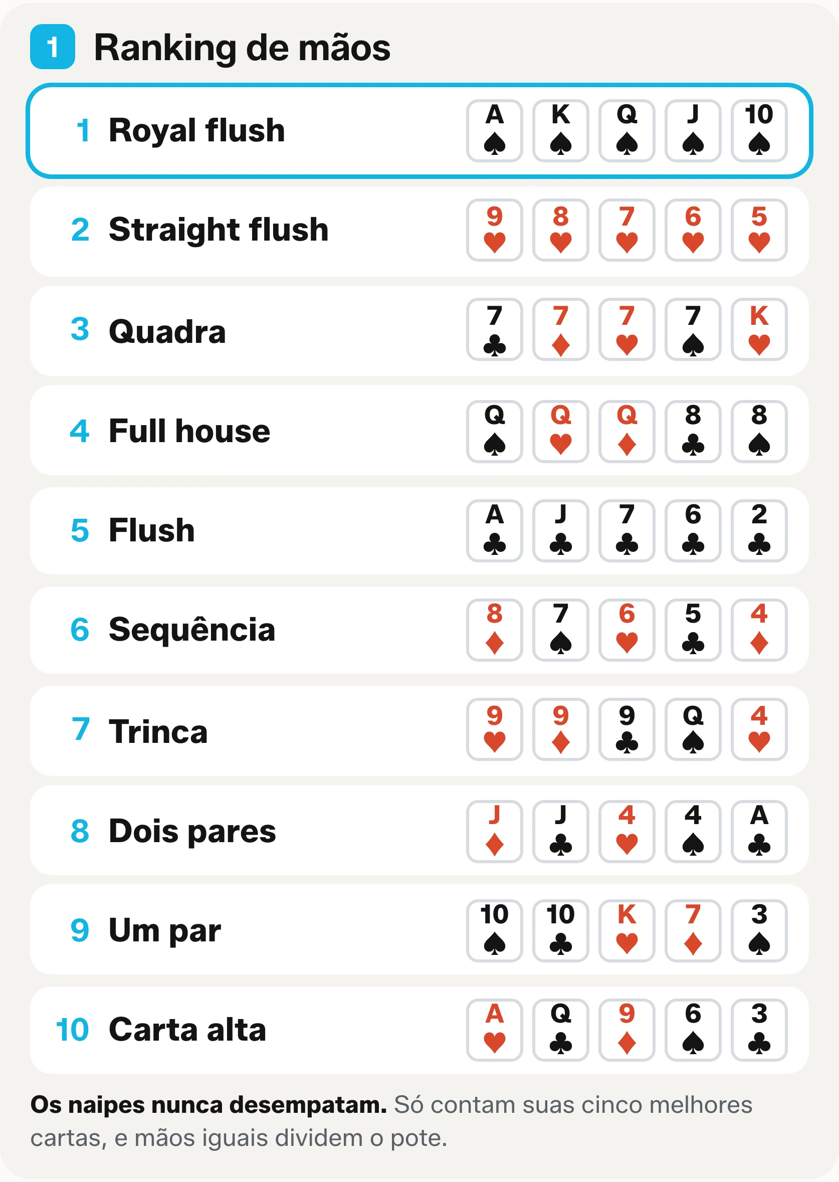 Uma tabela do ranking de mãos do poker: dez mãos em ordem, do royal flush à carta alta, com cartas de exemplo.
