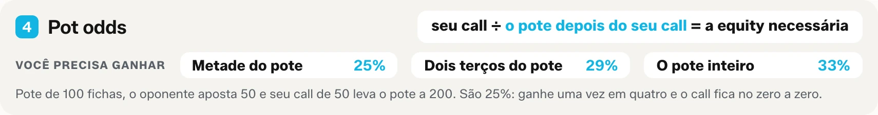 Bloco 4 da tabela para imprimir: a fórmula das pot odds, com a equity necessária contra uma aposta de meio pote, de dois terços do pote e do pote inteiro.