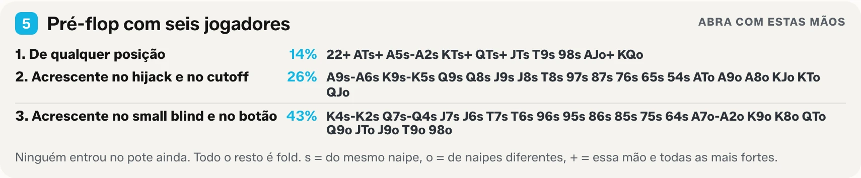 Bloco 5 da tabela para imprimir: três níveis de abertura para mesas de seis, com as mãos para dar raise de qualquer posição, do hijack e do cutoff, e do small blind e do botão.