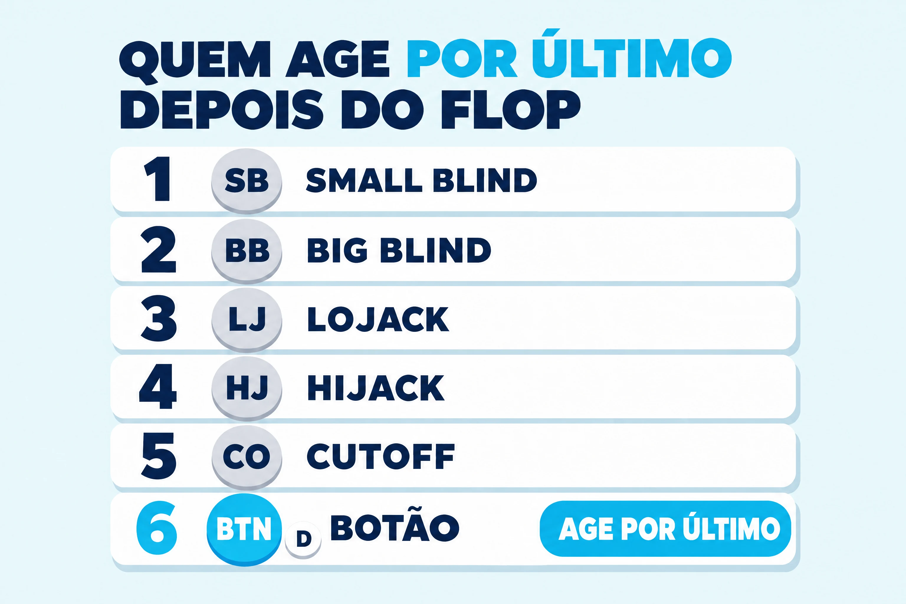 Diagrama das posições no poker: seis lugares ordenados por quem age por último, com o botão agindo por último.