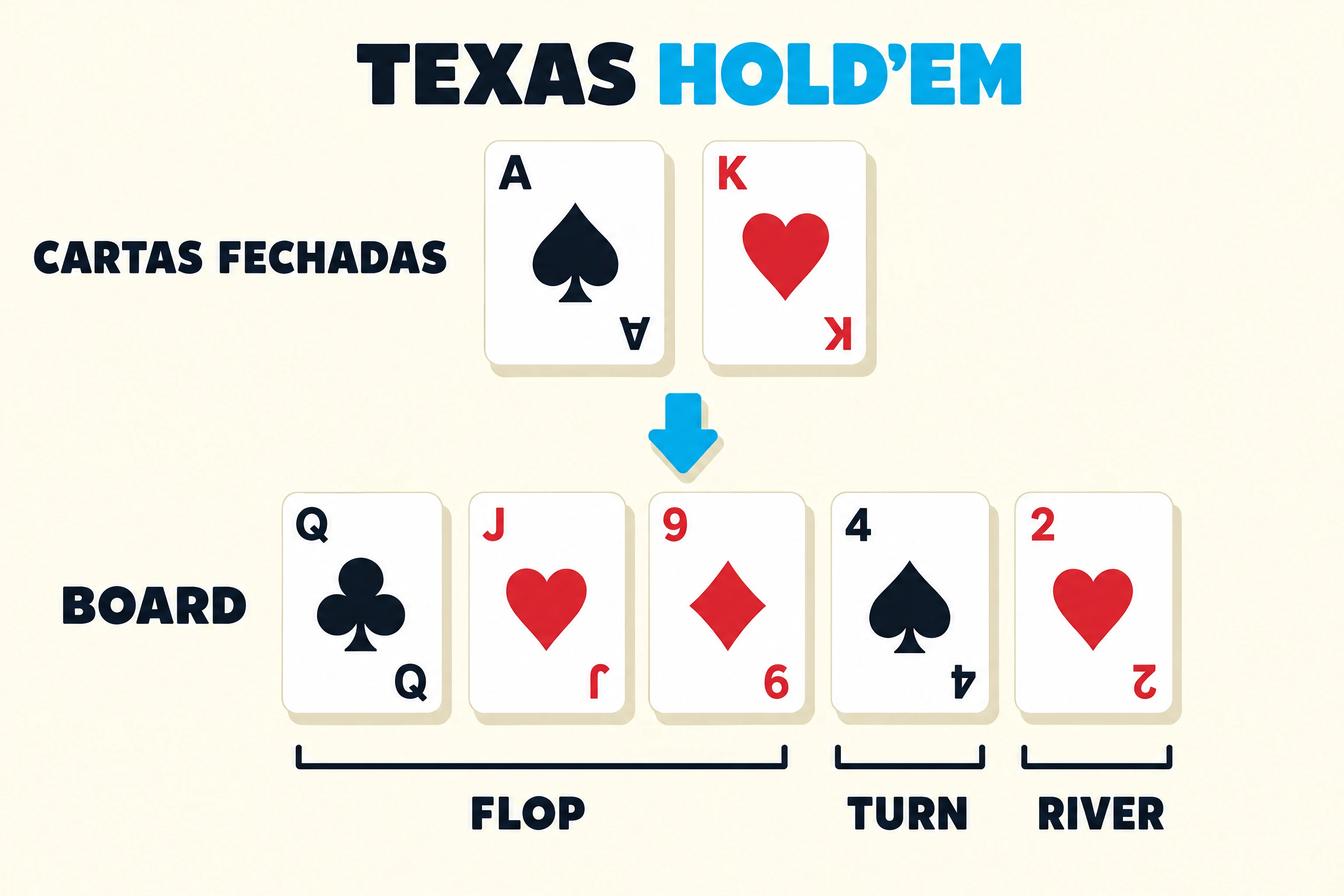 Regras do Texas Hold'em: duas cartas fechadas e o board de cinco cartas, agrupado em flop, turn e river.