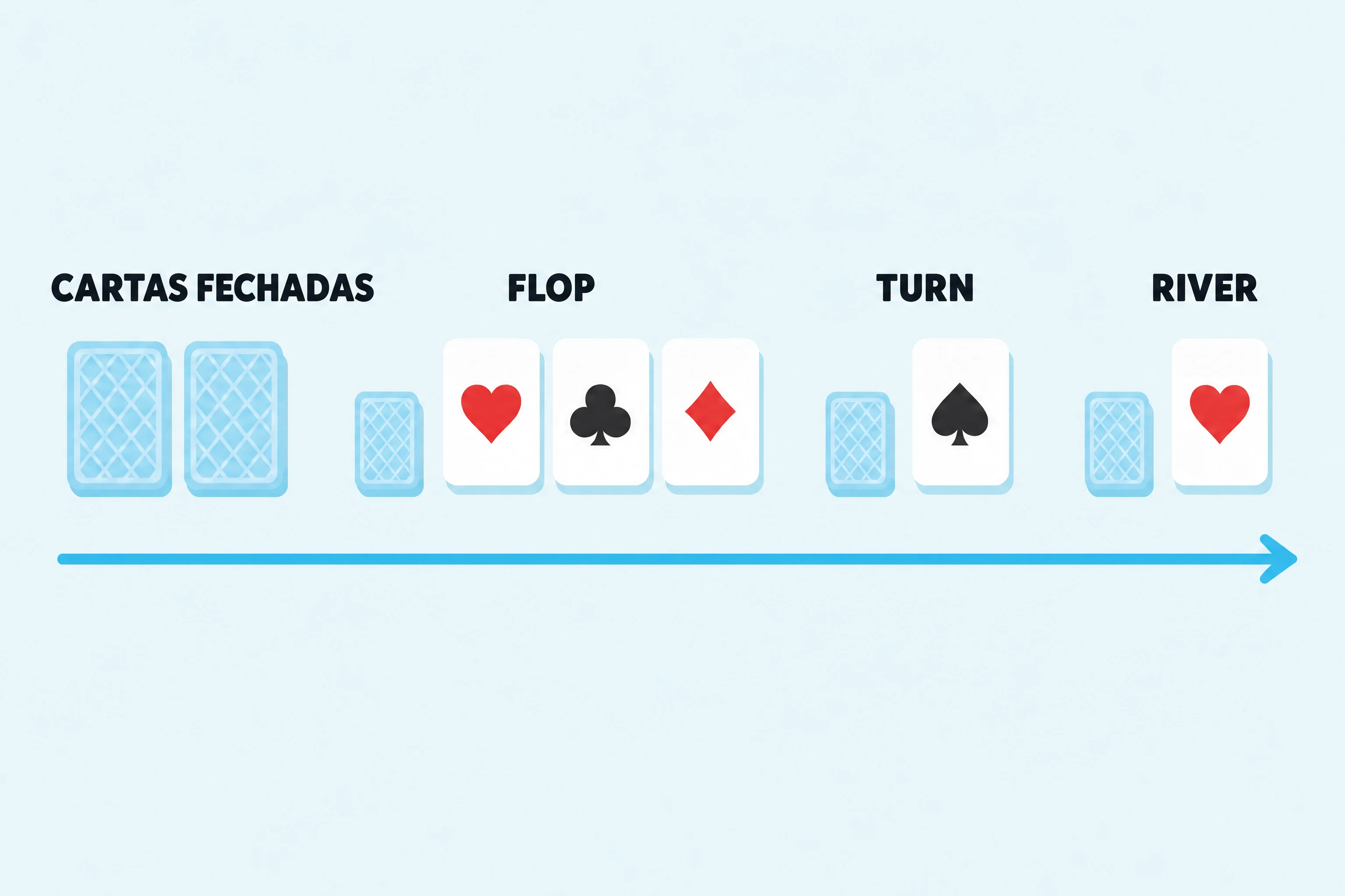 Diagrama em estilo flat de uma distribuição de Texas Hold'em, lido da esquerda para a direita: duas cartas fechadas viradas para baixo, depois uma pequena carta queimada, virada para baixo, antes de cada etapa do board, três cartas do flop viradas para cima, uma carta do turn e uma do river, com uma seta ciano por baixo da fileira.