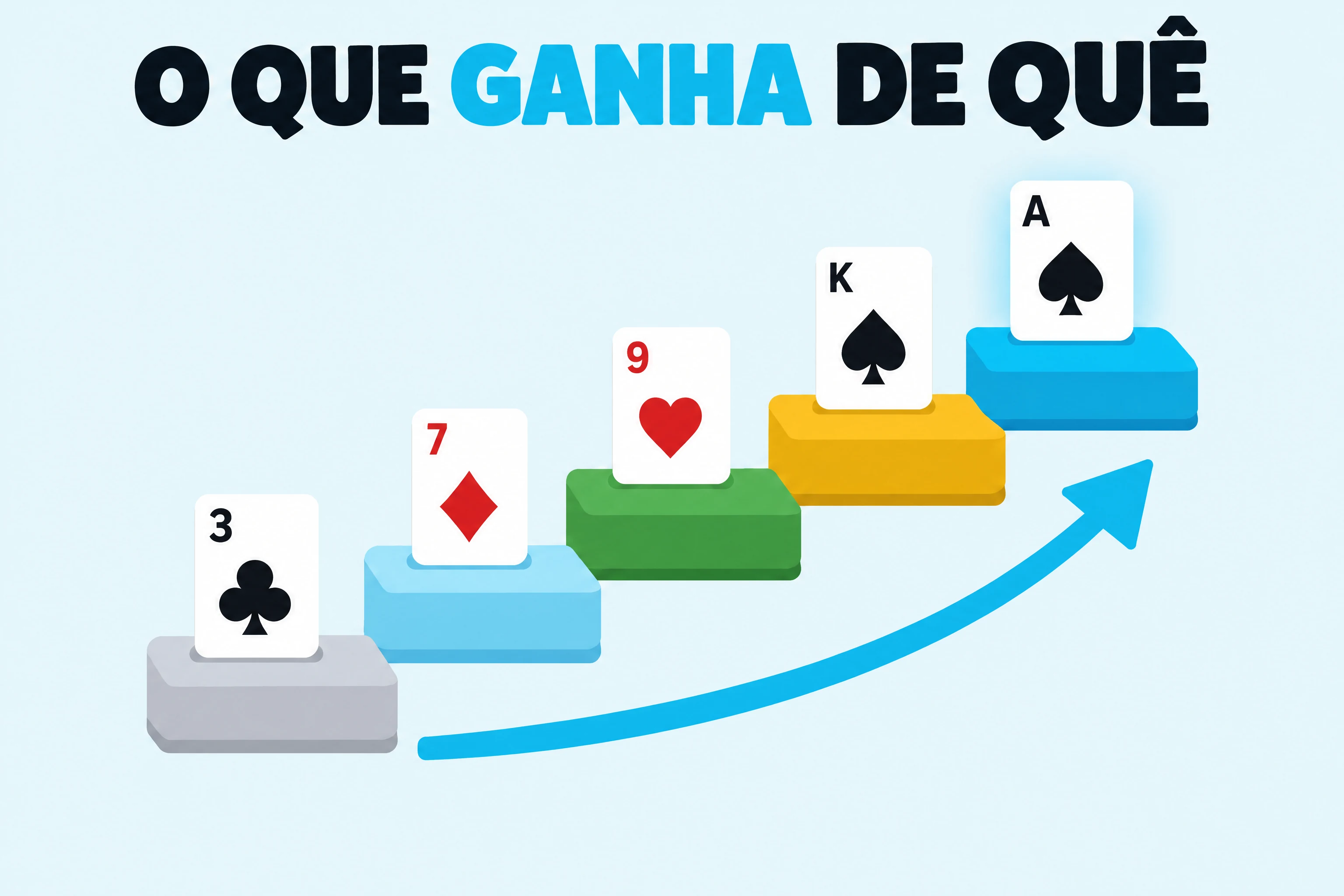 Melhores mãos do poker, o que ganha de quê: cinco cartas subindo degraus, do três até o ás no topo.