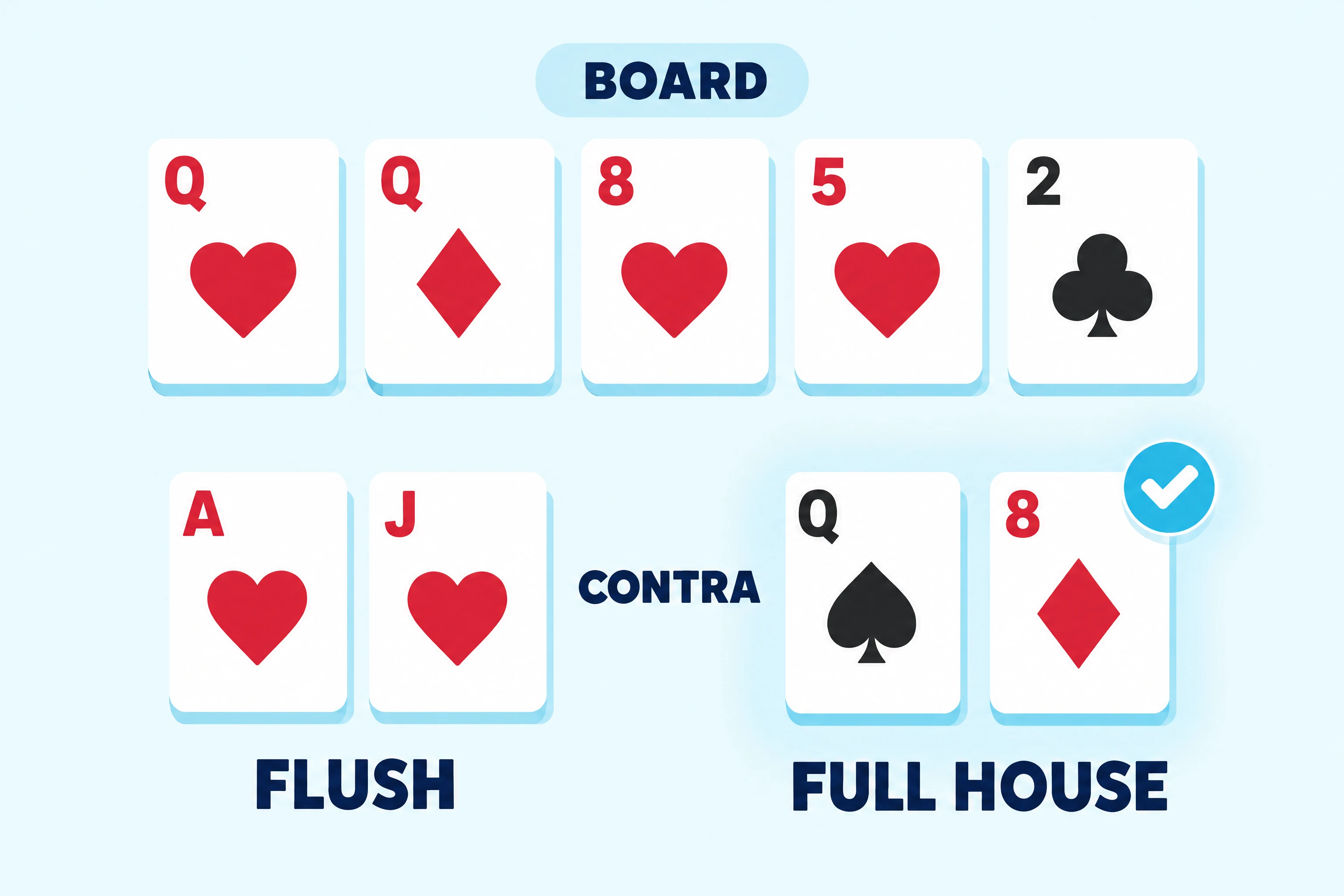 Exemplo de full house ganhando de flush. Cartas do board sob uma etiqueta BOARD: dama de copas, dama de ouros, oito de copas, cinco de copas e dois de paus. Abaixo, o ás e o valete de copas, com o rótulo FLUSH, enfrentam a dama de espadas e o oito de ouros, com o rótulo FULL HOUSE e uma marca de confirmação ciano sobre o full house.