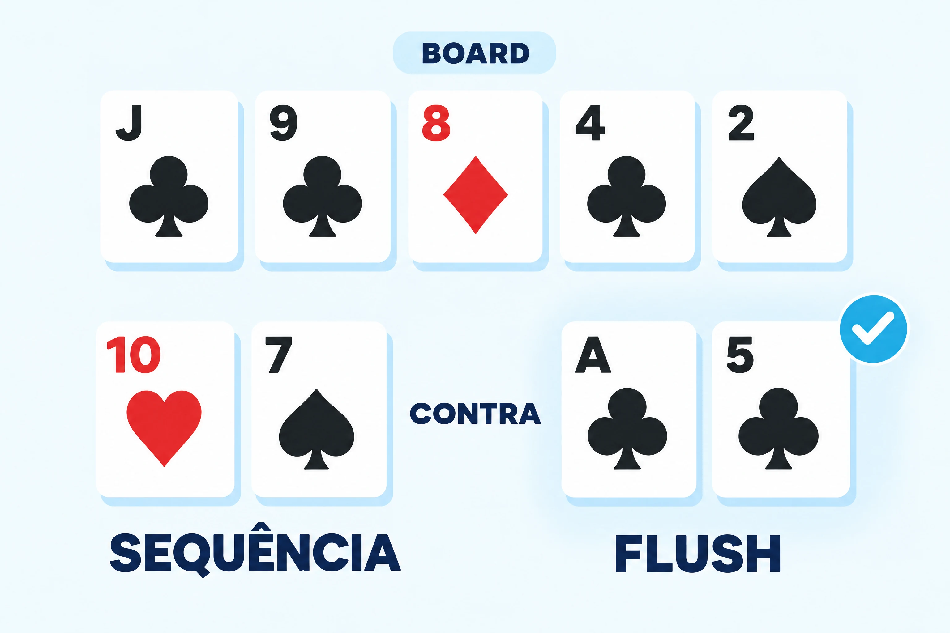Exemplo de flush ganhando de sequência. Cartas do board sob uma etiqueta BOARD: valete de paus, nove de paus, oito de ouros, quatro de paus e dois de espadas. Abaixo, o dez de copas e o sete de espadas, com o rótulo de sequência, enfrentam o ás e o cinco de paus, com o rótulo FLUSH e uma marca de confirmação ciano sobre o flush.