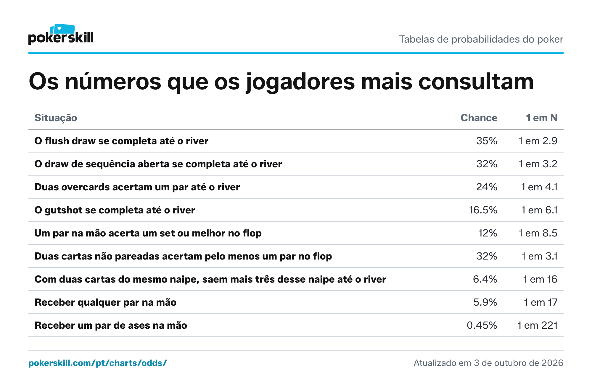 Tabela de probabilidades comuns do poker: flush draws, draws de sequência, acertar um set no flop, acertar um par no flop e a chance de receber um par na mão. Um par na mão acerta um set ou melhor no flop 12% das vezes.