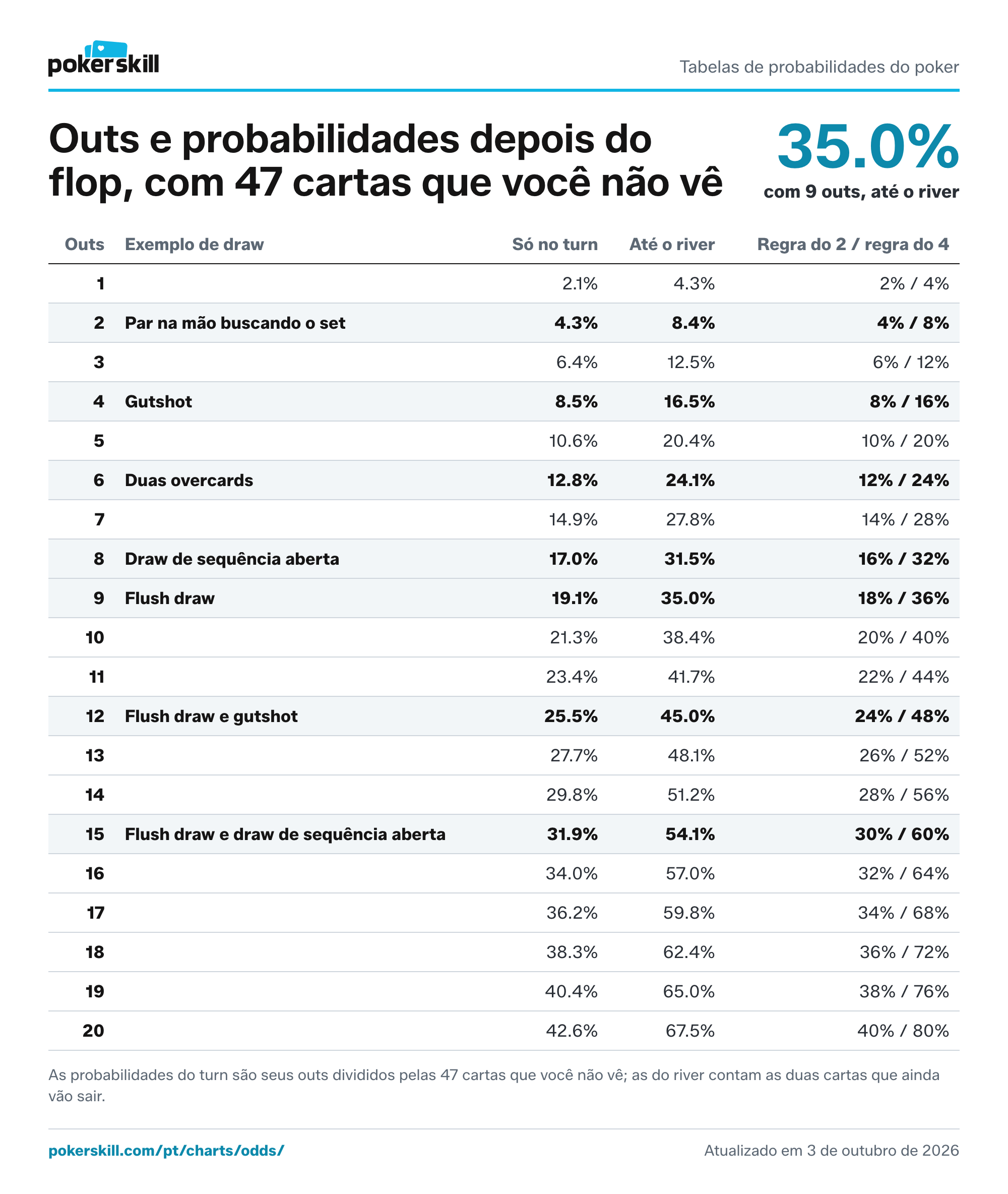 Tabela de outs e probabilidades do poker: de 1 a 20 outs, com a chance de acertar no turn, a chance até o river e a estimativa da regra do 2 e do 4. Um flush draw, com 9 outs, se completa no turn em 19.1% das vezes e até o river em 35.0%.