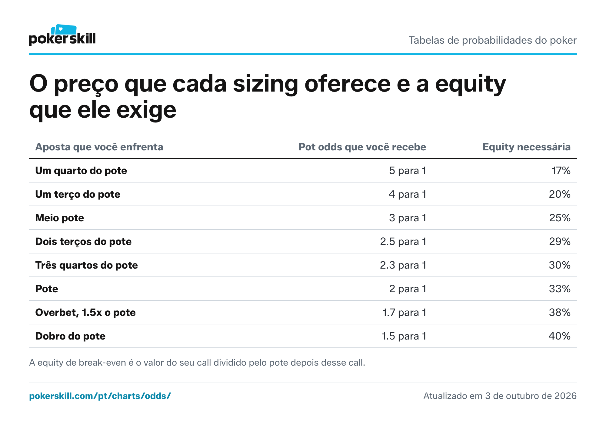 Tabela de pot odds por sizing de aposta: as pot odds oferecidas e a equity de break-even necessária, de uma aposta de um quarto do pote até um overbet do dobro do pote. Para dar call, você precisa de 17% de equity contra uma aposta de um quarto do pote e de 40% contra uma aposta do dobro do pote.