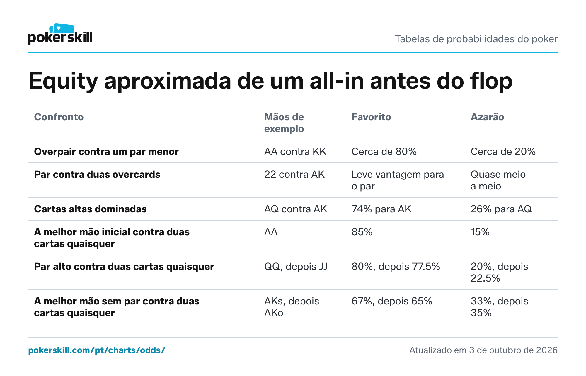 Tabela de equity de confrontos pré-flop: overpair contra par menor, par contra duas overcards, cartas altas dominadas e as melhores mãos contra duas cartas quaisquer. Um overpair contra um par menor, como AA contra KK, vence cerca de 80% das vezes.