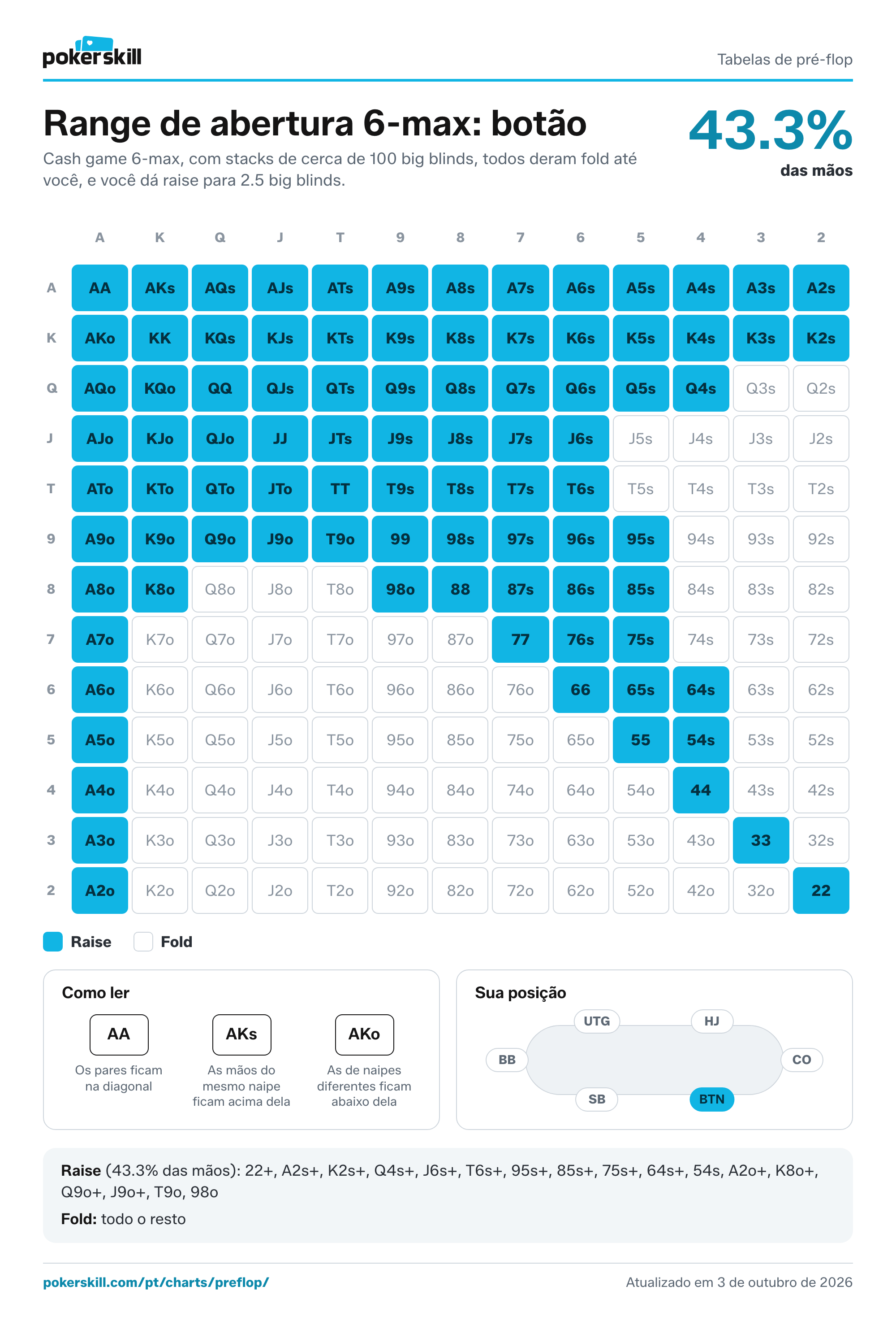 Tabela de range de abertura do botão no 6-max, uma das tabelas de pré-flop grátis para imprimir do conjunto: dar raise com 43.3% das mãos (22+, A2s+, K2s+, Q4s+, J6s+, T6s+, 95s+, 85s+, 75s+, 64s+, 54s, A2o+, K8o+, Q9o+, J9o+, T9o, 98o).