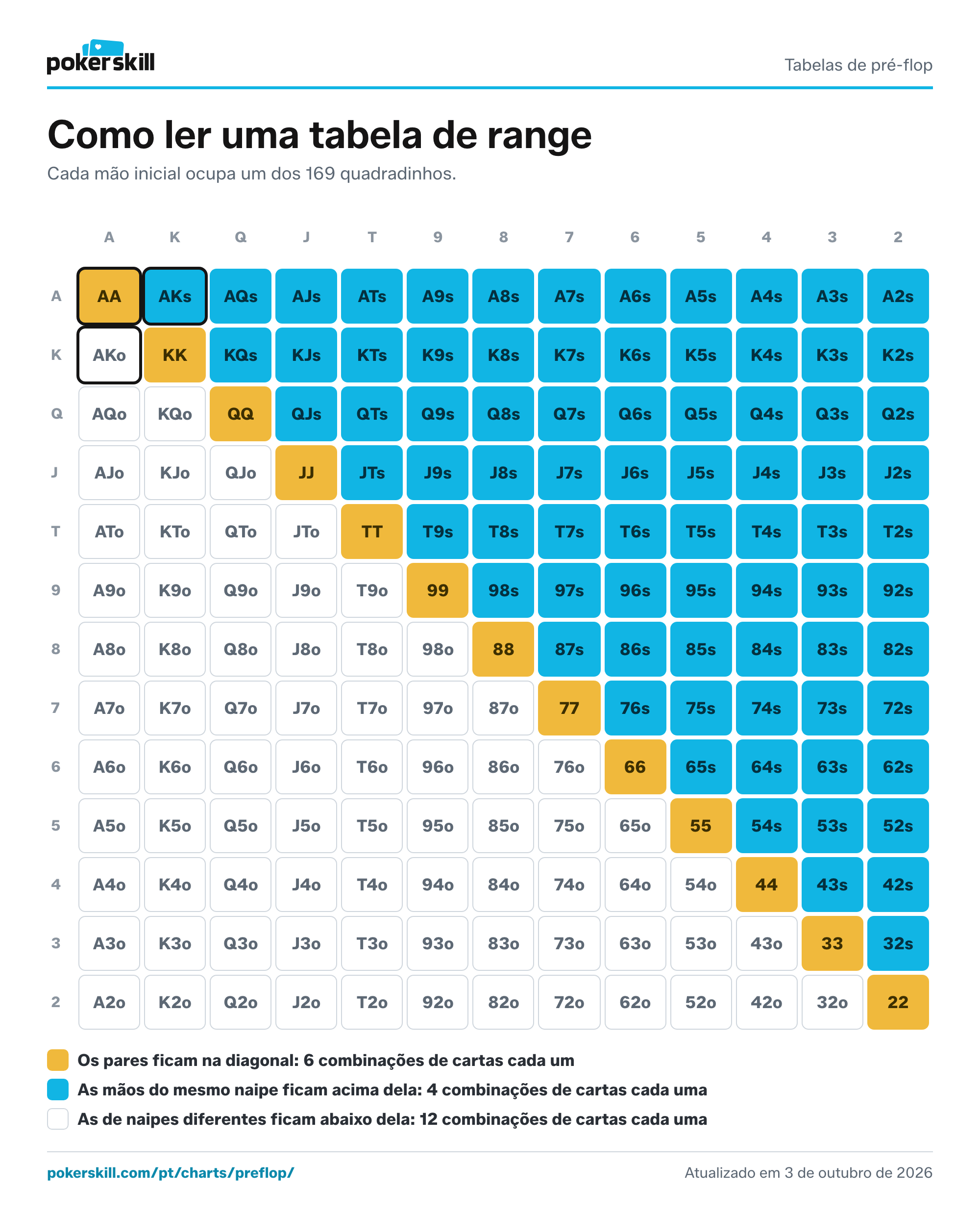 Como ler uma tabela de range de poker 13x13: os pares na mão ficam na diagonal, as mãos do mesmo naipe acima dela e as de naipes diferentes abaixo dela. Cada par tem 6 combinações de cartas, cada mão do mesmo naipe tem 4 e cada mão de naipes diferentes tem 12.